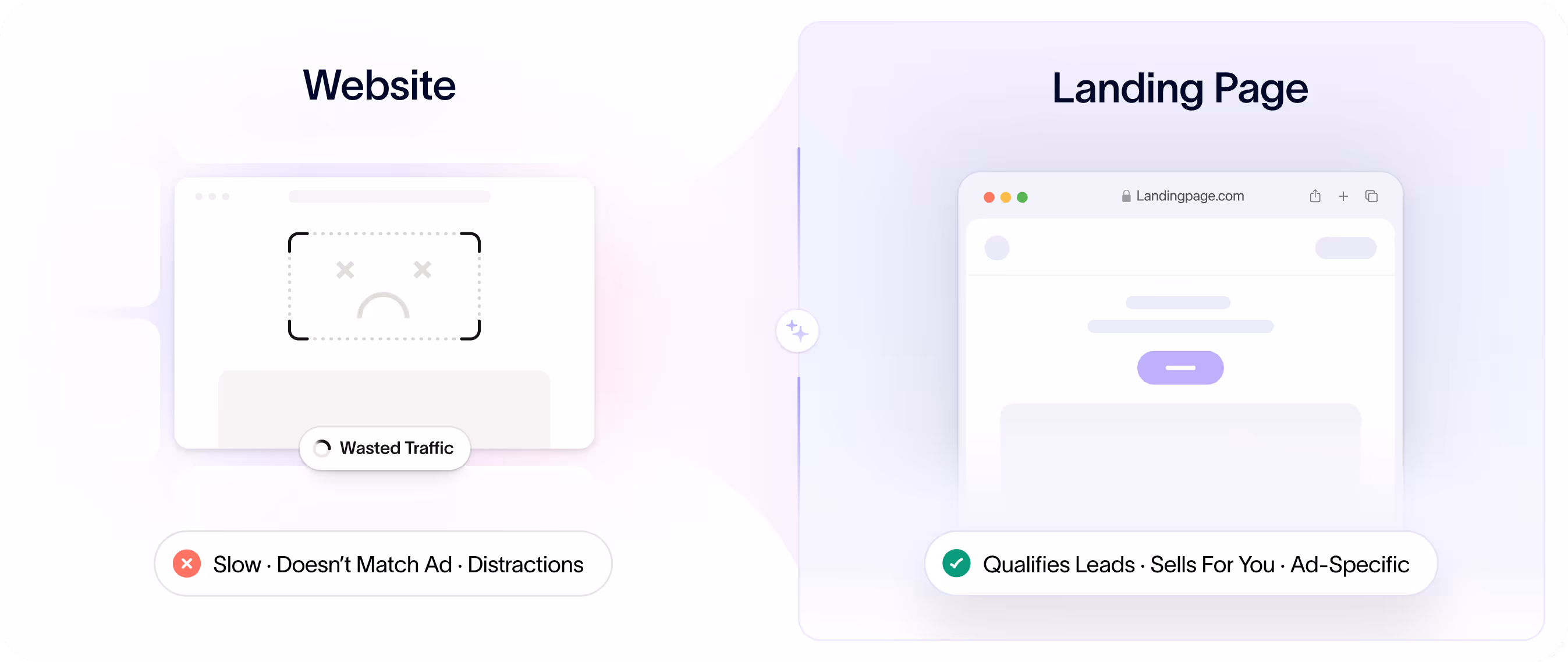 Comparison of website with wasted traffic, slow speed, mismatch with ads, and distractions versus landing page that qualifies leads, sells for you, and is ad-specific.