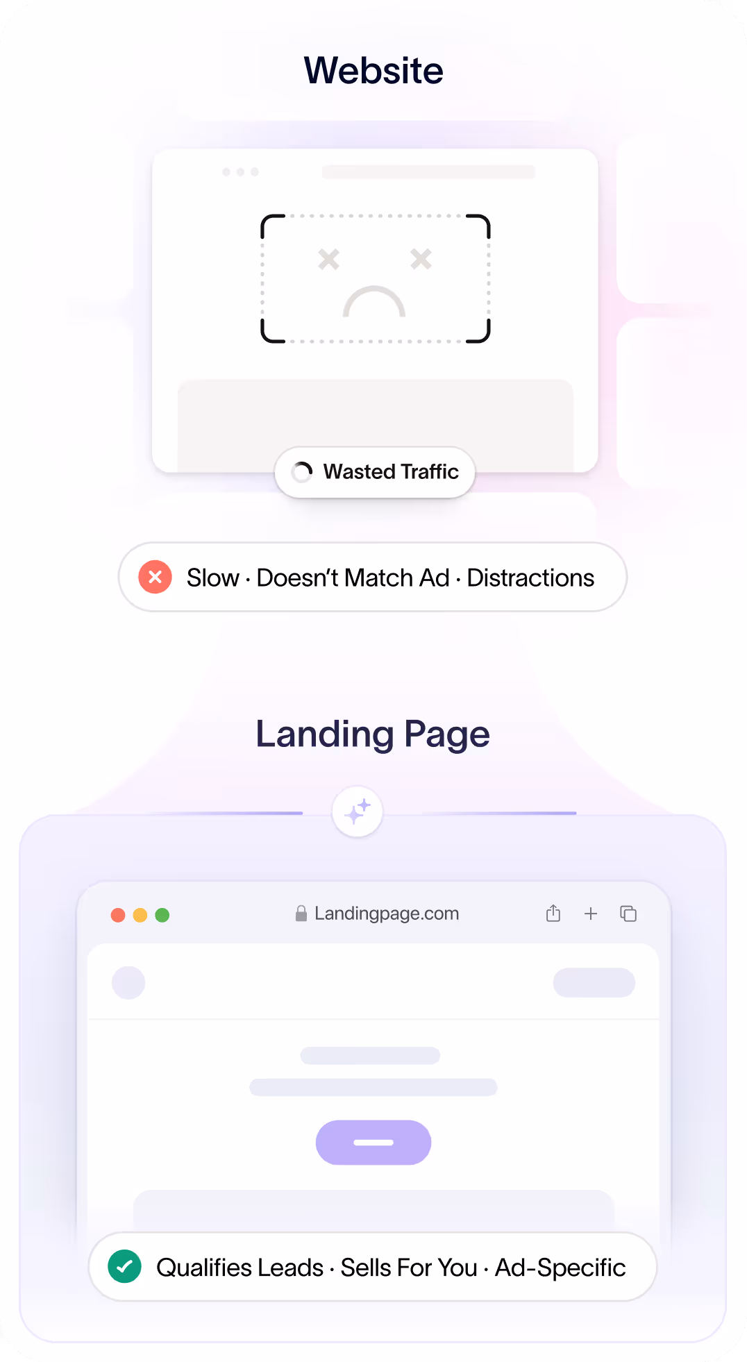 Comparison showing a website with wasted traffic issues, slow speed, mismatched ads, and distractions versus a landing page that qualifies leads, sells for you, and is ad-specific.