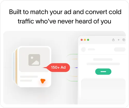 Interface showing an ad card with '150+ Ad' label connecting to a webpage mockup, with text 'Built to match your ad and convert cold traffic who've never heard of you' above.