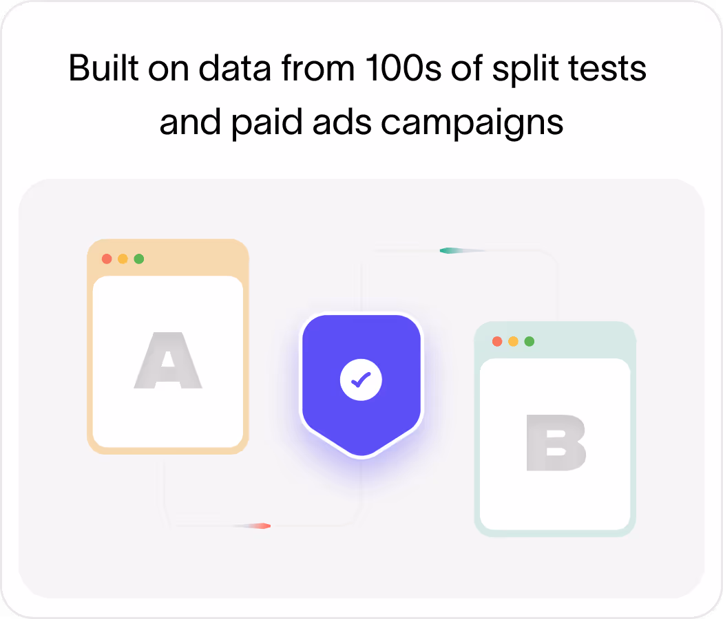 Text stating 'Built on data from 100s of split tests and paid ads campaigns' above two browser windows labeled A and B with a shield icon with a checkmark between them.